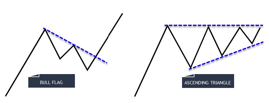 BULL FLAG AND ASCENDING TRIANGLE
