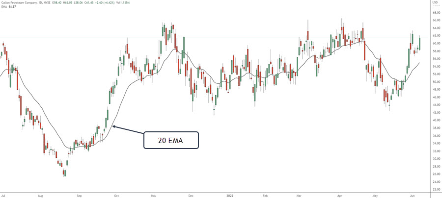 DAILY CHART AND 20 EMA