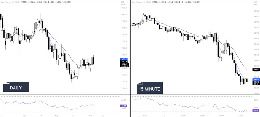 INTRA DAY GOLD TRADING