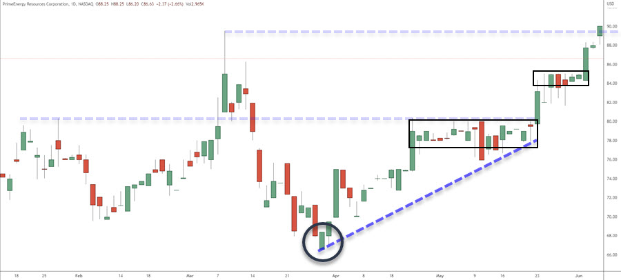 bull flag and ascending triangle