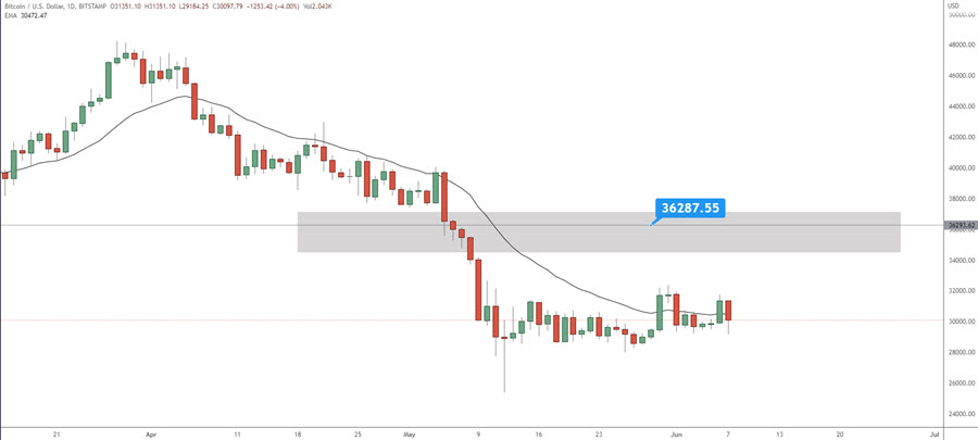 current bitcoin