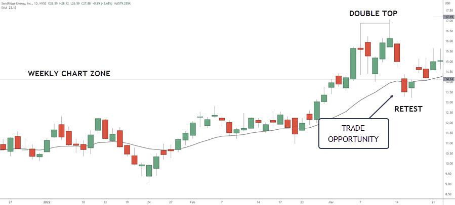 entries on daily chart
