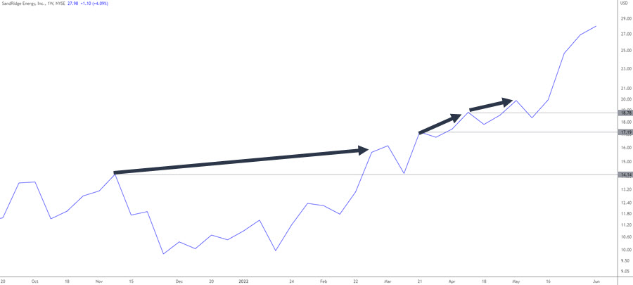 weekly chart extremes