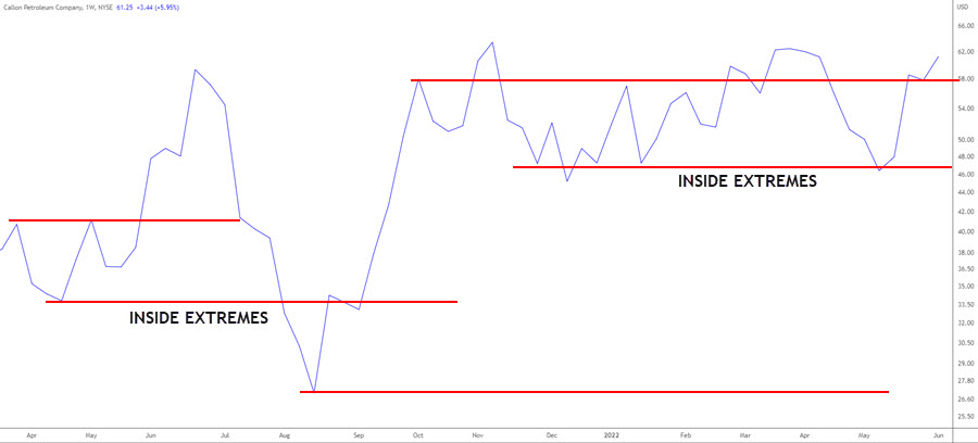 weekly line chart