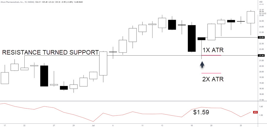 ATR STOP LOSS EXAMPLE
