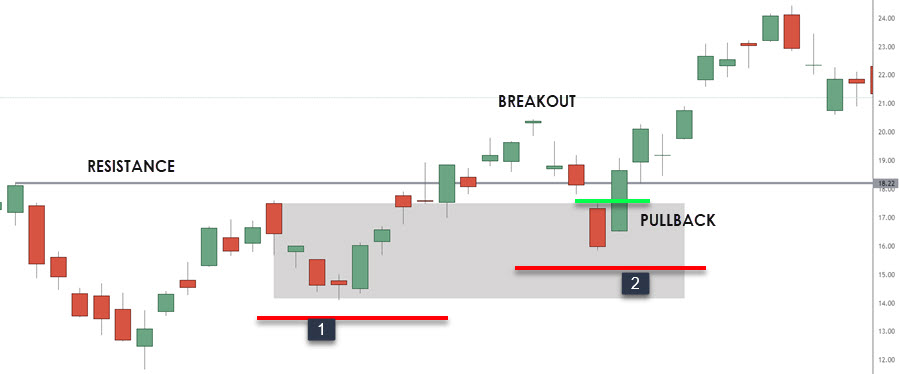 BREAKOUT PULLBACK STOP LOSS