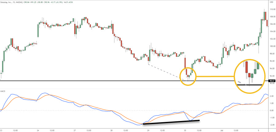 MACD CANDLESTICK SUPPORT RESISTANCE TRADING