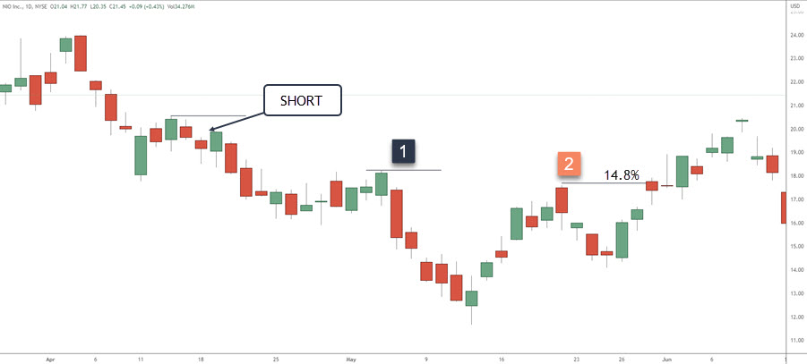 NIO SHORT EXAMPLE - CONSERVATIVE