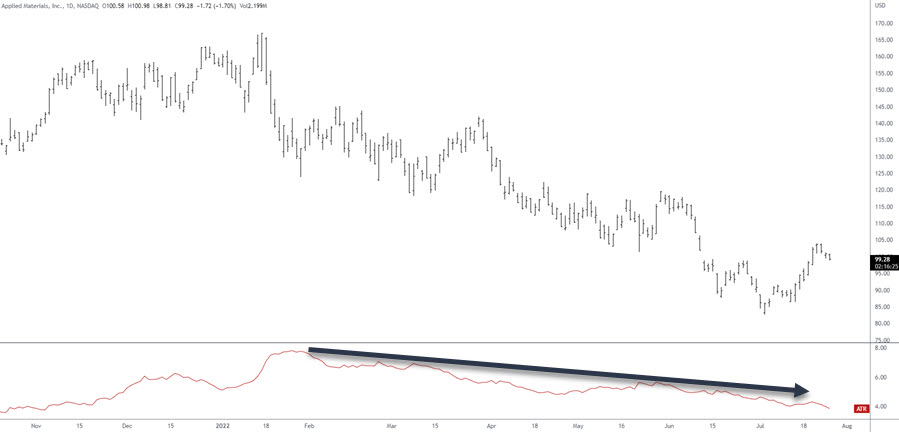 declining atr reading