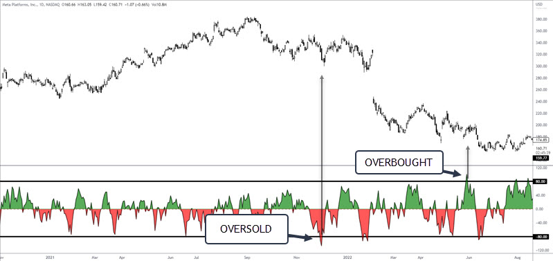 OVERSOLD AND OVERBOUGHT