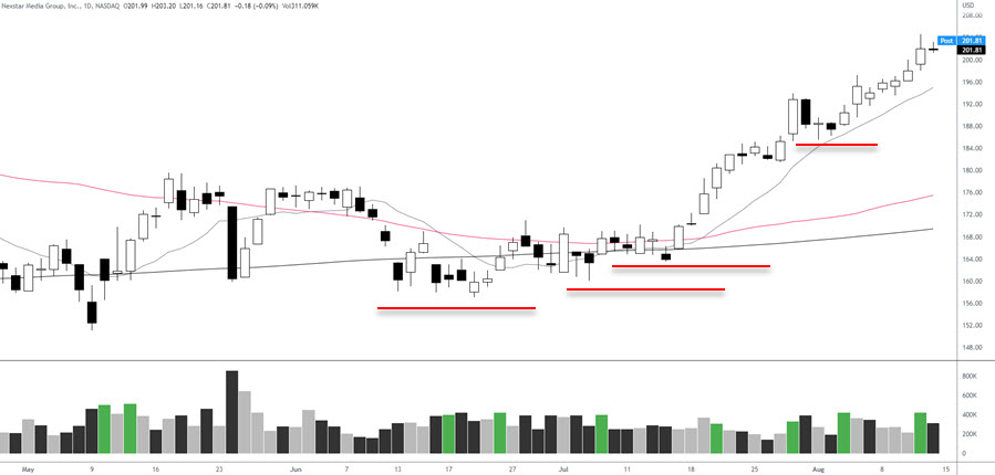 stop loss zones