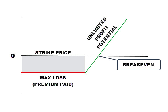 CALL OPTION