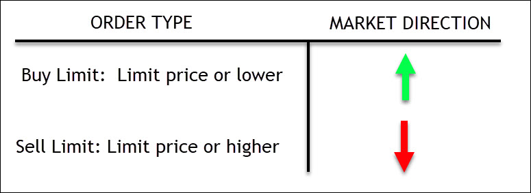 OPTION TRADING ORDER TYPES TO USE