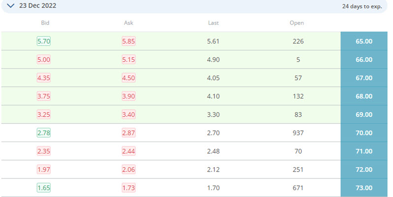 sell call 70