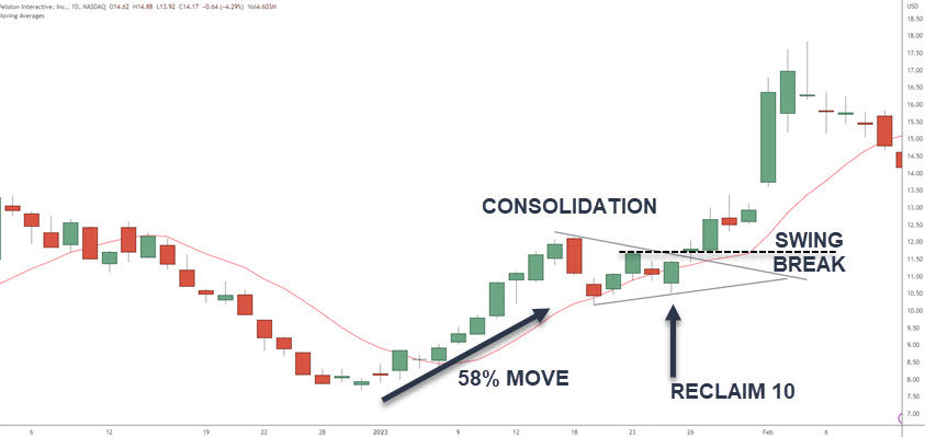 10 SMA STRATEGY