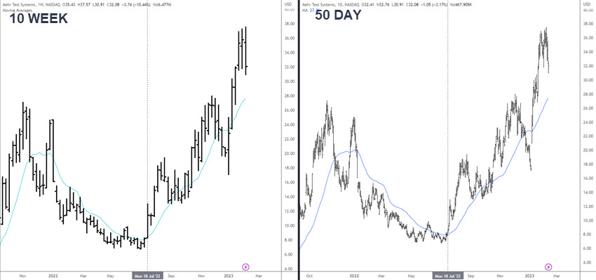 10 WEEK VS 50 DAY MOVING AVERAGE
