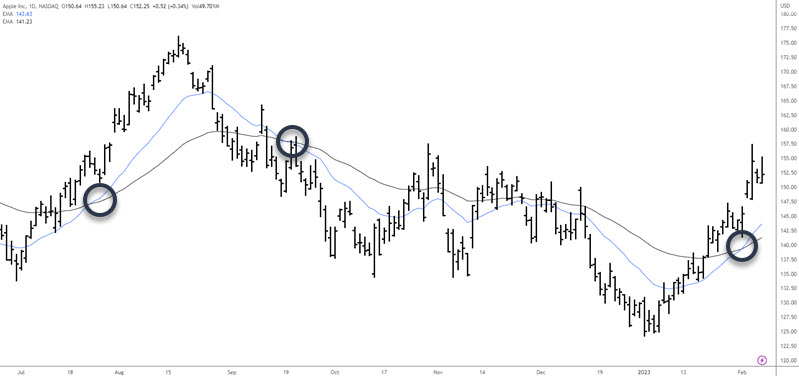 20 50 moving average crossovers