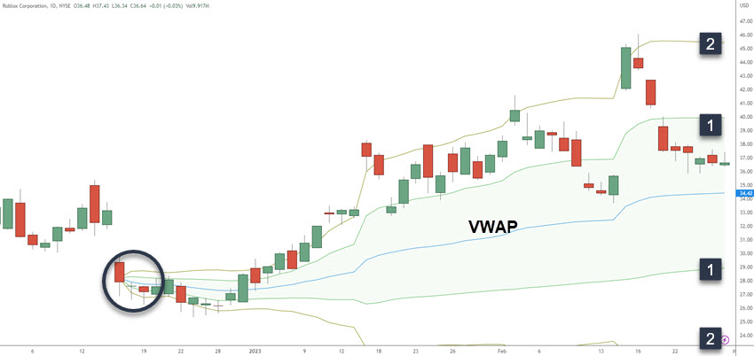 ANCHORED VWAP