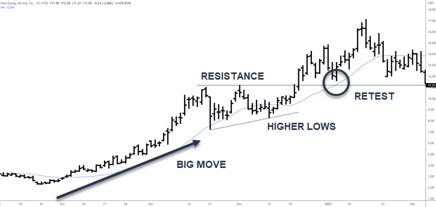 BREAK AND RETEST TRADE EXAMPLE