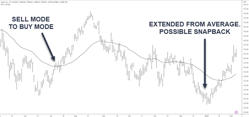 MOVING AVERAGE MOMENTUM