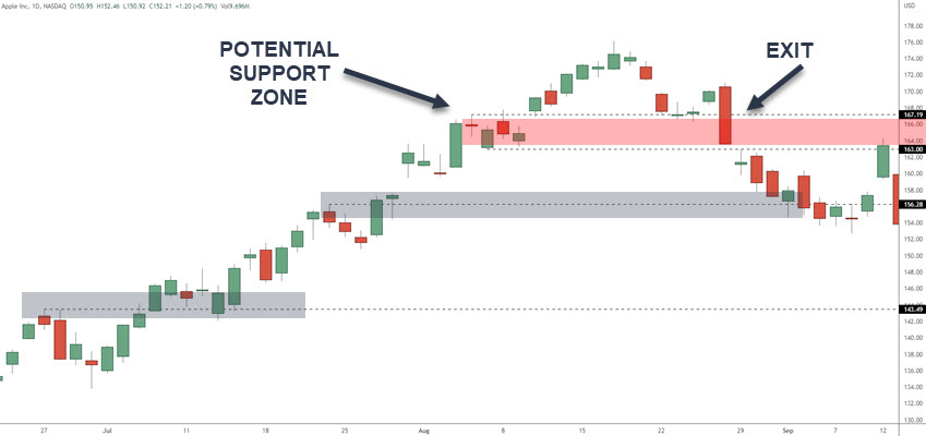 SUPPORT AND RESISTANCE EXITS