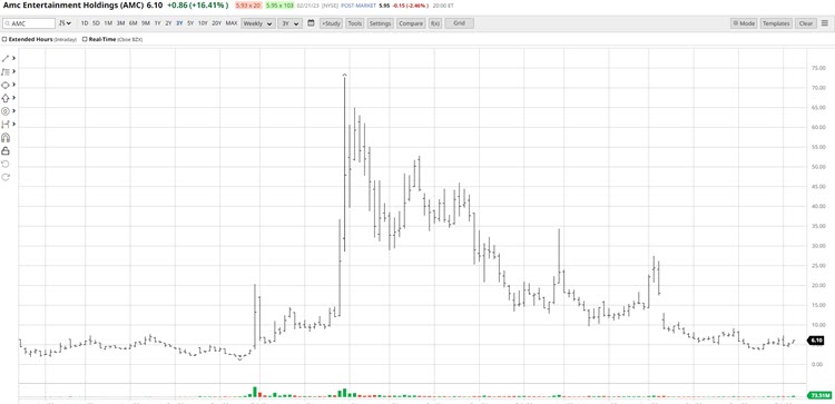 AMC STOCK CHART MISTAKES