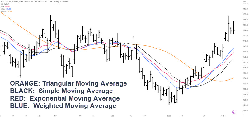 different moving averages