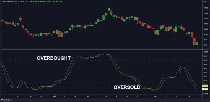 15 minute chart stochastics