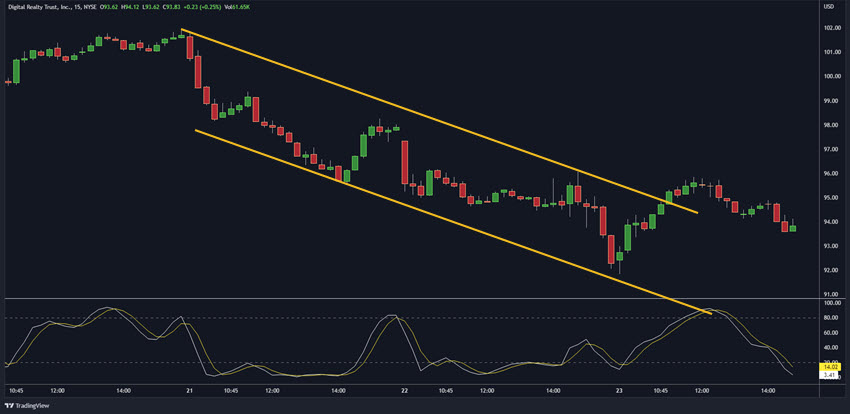 15 minute stock chart with stochastics