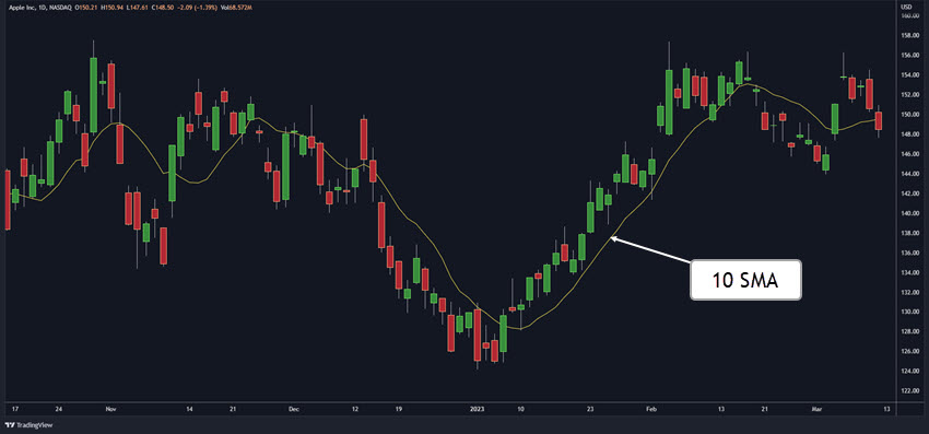 what is the best moving average for intraday trading