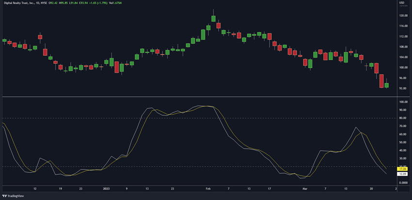 BEST STOCHASTIC SETTING FOR 15 MINUTE STOCK CHARTS