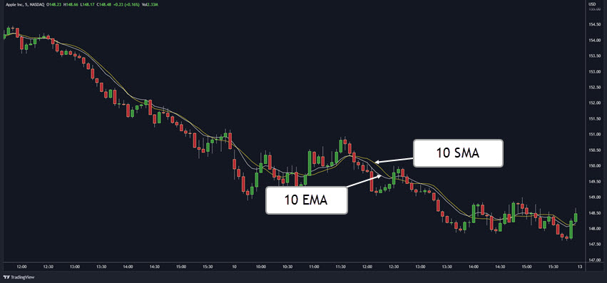 ema vs sma intraday