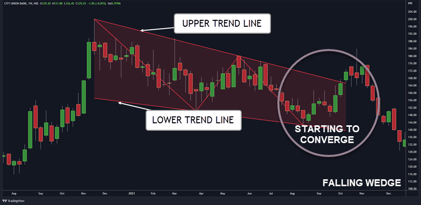 FALLING STOCK WEDGE