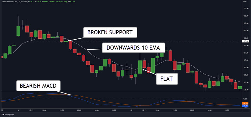 META INTRADAY TRADING 10 EMA