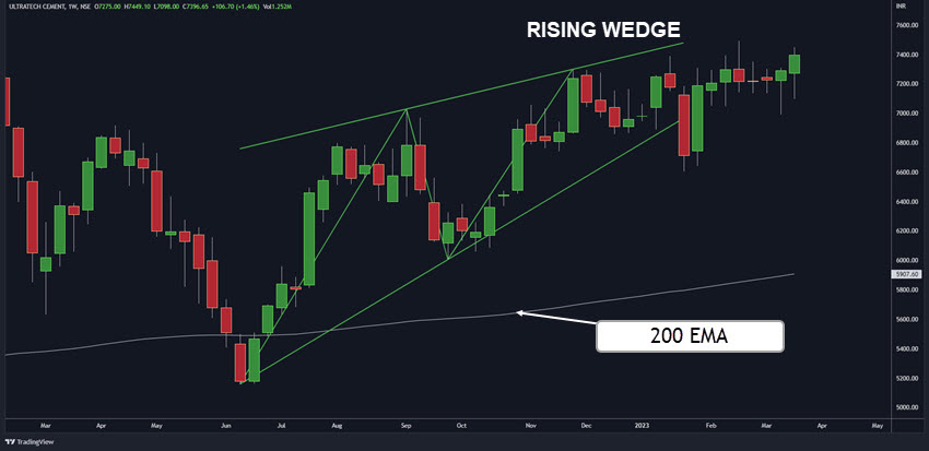 RISING WEDGE IN UPTREND