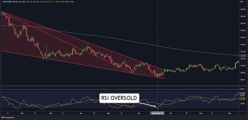 RSI OVERSOLD FALLING WEDGE