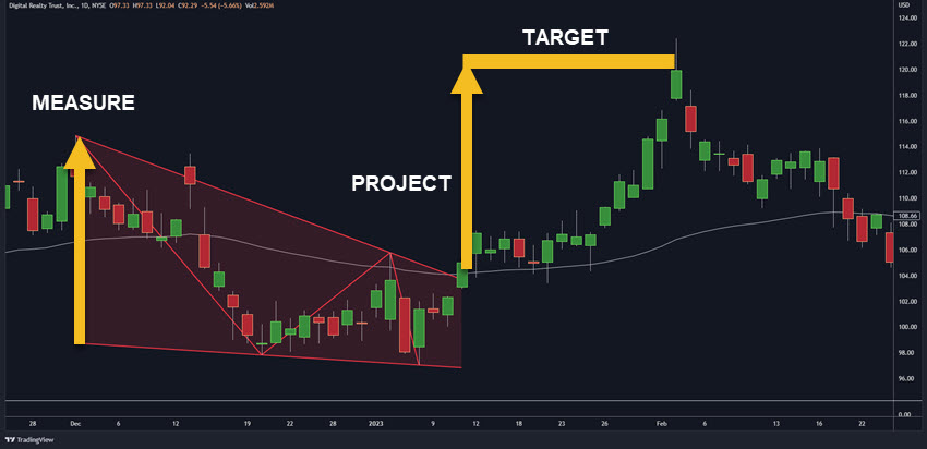 WEDGE PATTERN PROFIT TARGETS