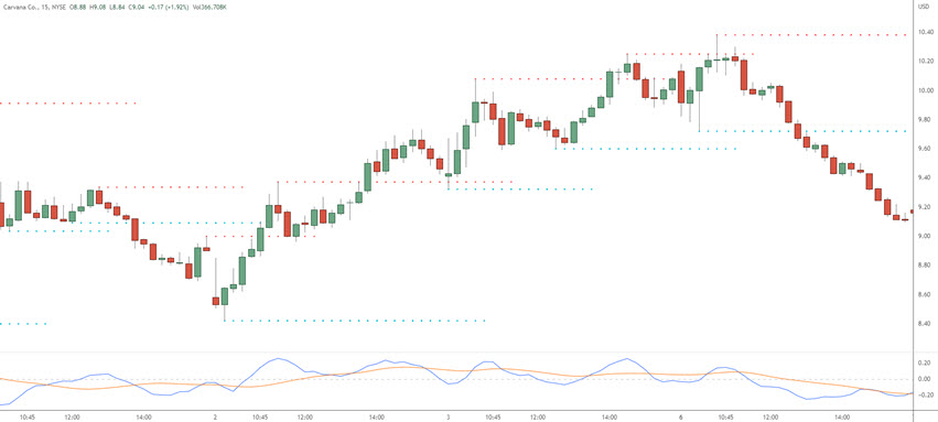 swing high swing low indicator