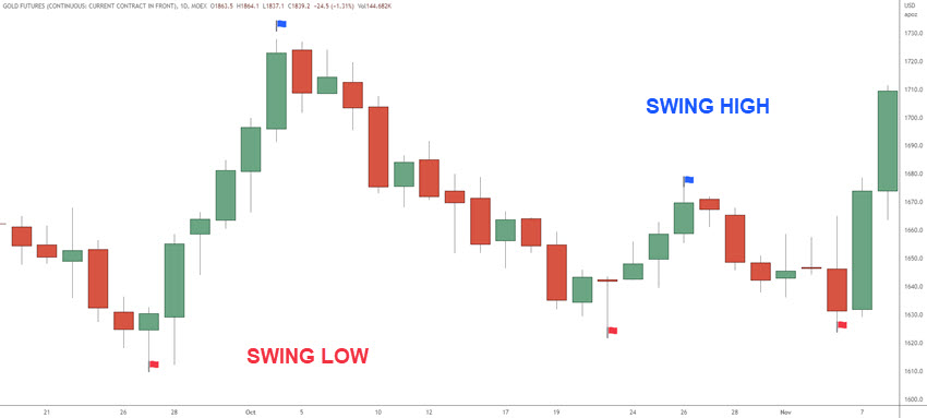 swing low and swing highs