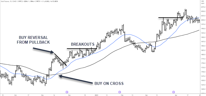 20 50 MOVING AVERAGE GOLD TRADE