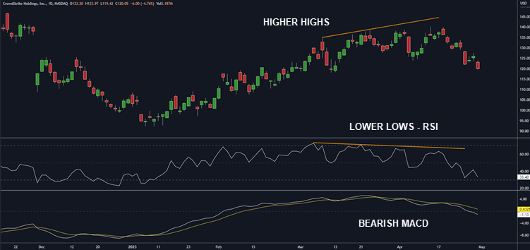 CONFLUENCE OF INDICATORS