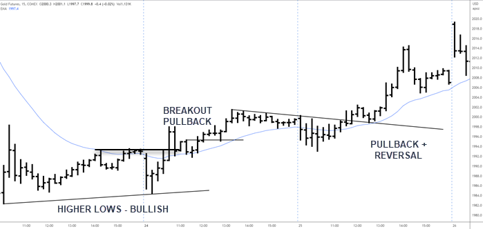 DAY TRADING GOLD