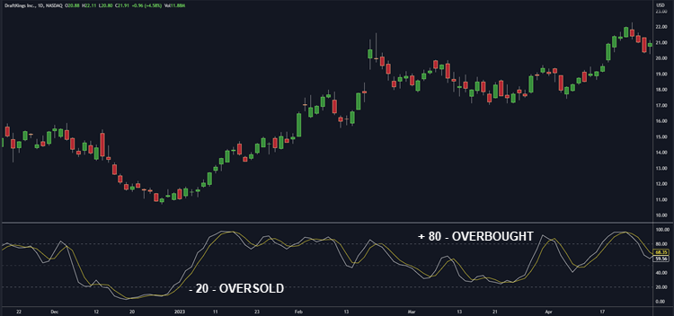 DAYTRADING STOCHASTIC