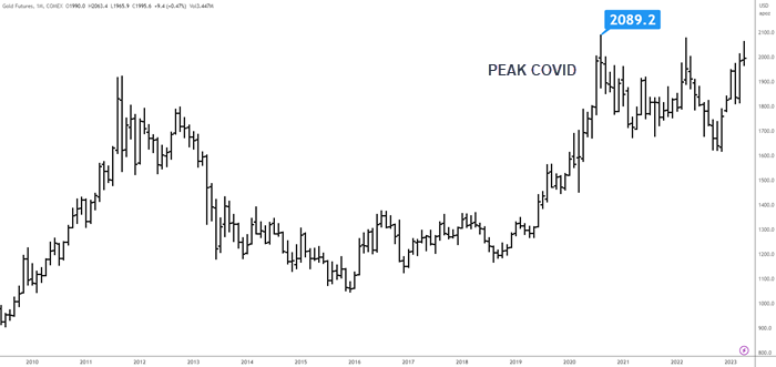 GOLD PRICES COVID