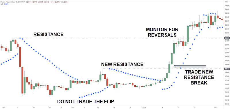 PARABOLIC SAR BREAKOUT STRATEGY