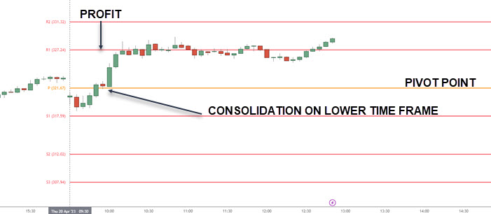 PIVOT POINT DAY TRADING STRATEGY