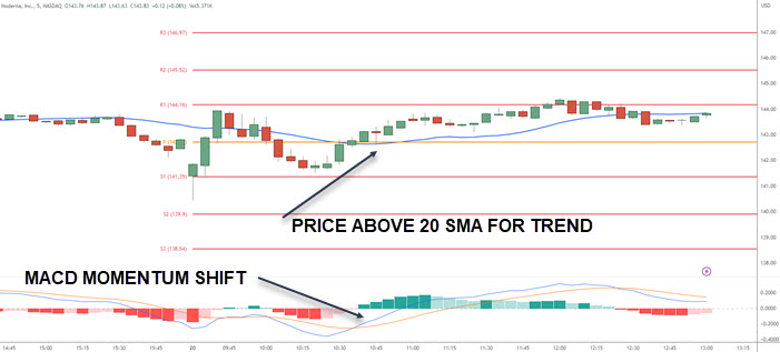 PIVOT POINTS WITH MACD
