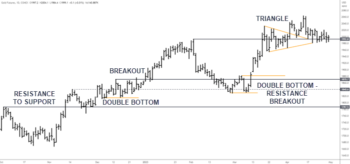 PURE PRICE ACTION GOLD TRADING