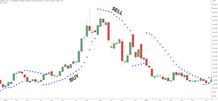 Parabolic SAR