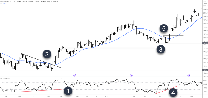 RSI MOVING AVERAGE GOLD STRATEGY